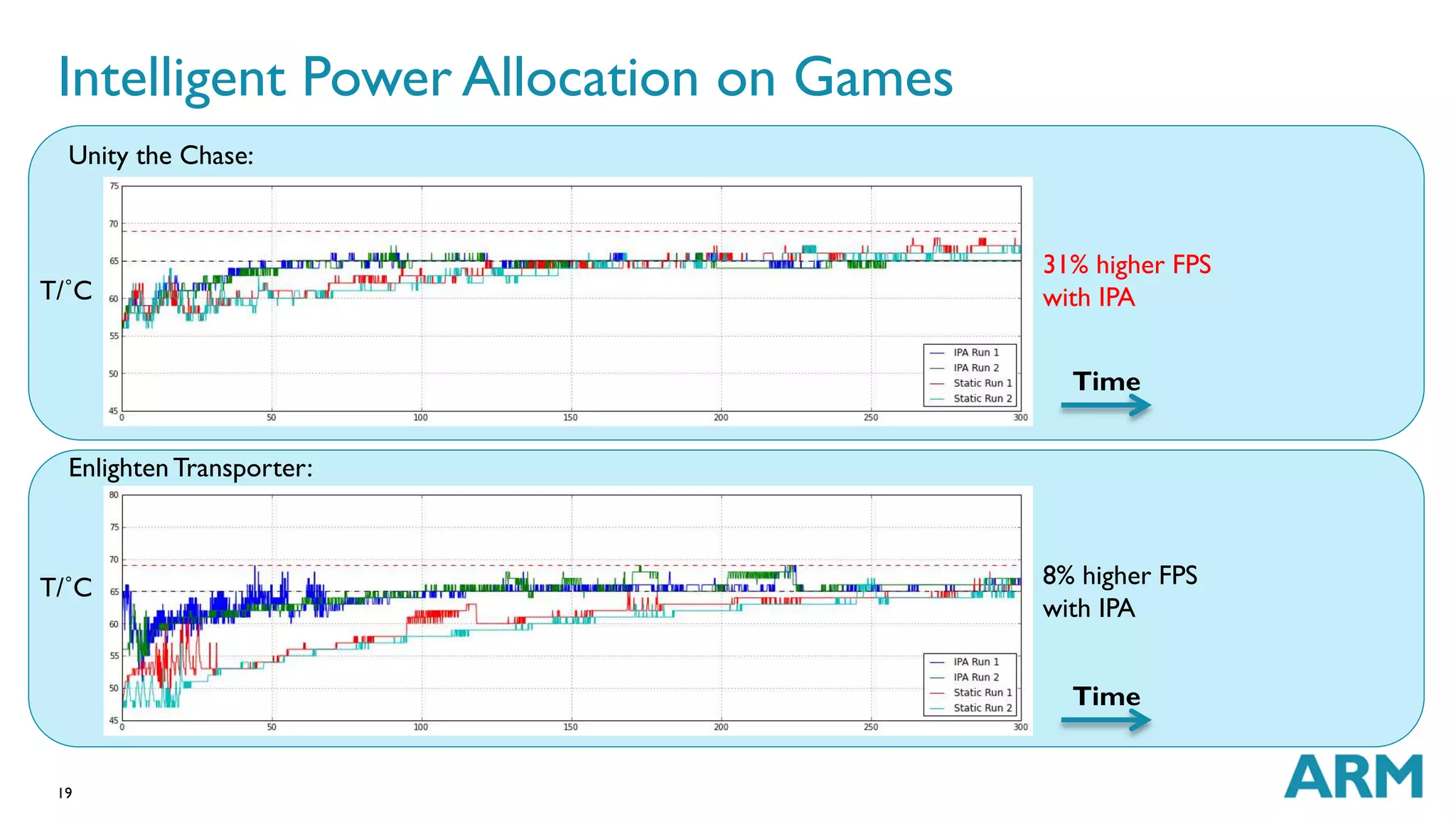 Intelligent Power Allocation on Games 
19 
31% higher FPS 
with IPA 
Unity the Chase: 
Enlighten Transporter: 
8% higher FPS 
with IPA 
T/˚C 
T/˚C 
Time 
Time 
 