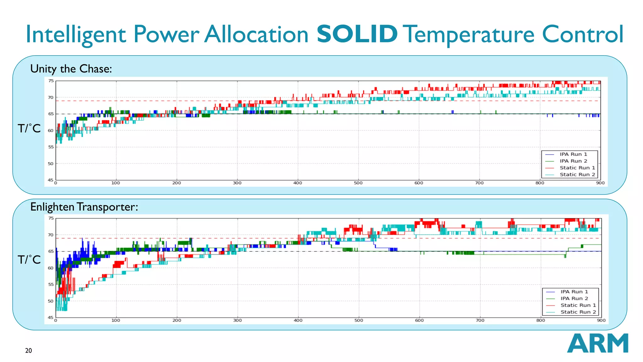 Intelligent Power Allocation SOLID Temperature Control 
Unity the Chase: 
T/˚C 
Enlighten Transporter: 
T/˚C 
20 
 