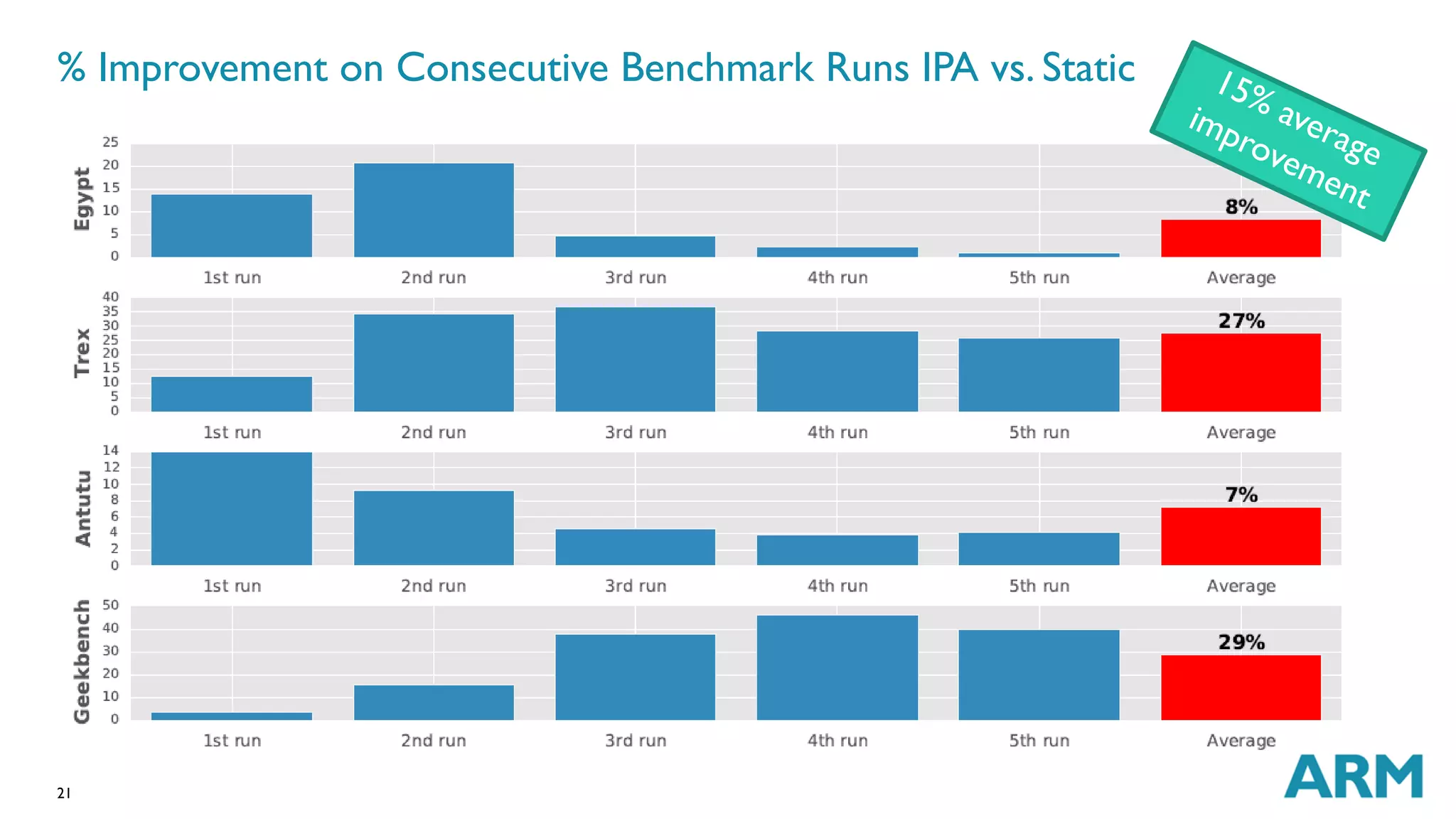 % Improvement on Consecutive Benchmark Runs IPA vs. Static 
21 
 