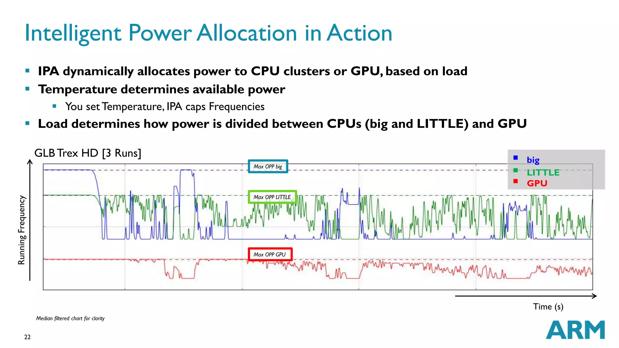 Intelligent Power Allocation in Action 
 IPA dynamically allocates power to CPU clusters or GPU, based on load 
 Temperature determines available power 
22 
 You set Temperature, IPA caps Frequencies 
 Load determines how power is divided between CPUs (big and LITTLE) and GPU 
Median filtered chart for clarity 
Max OPP big 
Max OPP LITTLE 
Max OPP GPU 
Running Frequency 
Time (s) 
GLB Trex HD [3 Runs]  
big 
 
LITTLE 
 
GPU 
 