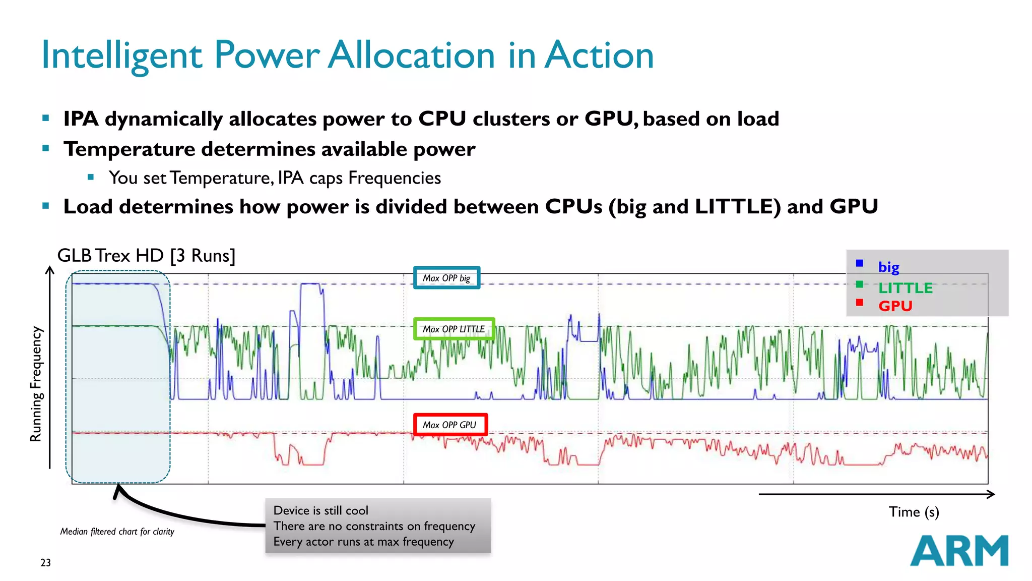 Intelligent Power Allocation in Action 
 IPA dynamically allocates power to CPU clusters or GPU, based on load 
 Temperature determines available power 
 Load determines how power is divided between CPUs (big and LITTLE) and GPU 
23 
 You set Temperature, IPA caps Frequencies 
Median filtered chart for clarity 
Max OPP big 
Max OPP LITTLE 
Max OPP GPU 
Device is still cool 
There are no constraints on frequency 
Every actor runs at max frequency 
Running Frequency 
Time (s) 
GLB Trex HD [3 Runs] 
 
big 
 
LITTLE 
 
GPU 
 