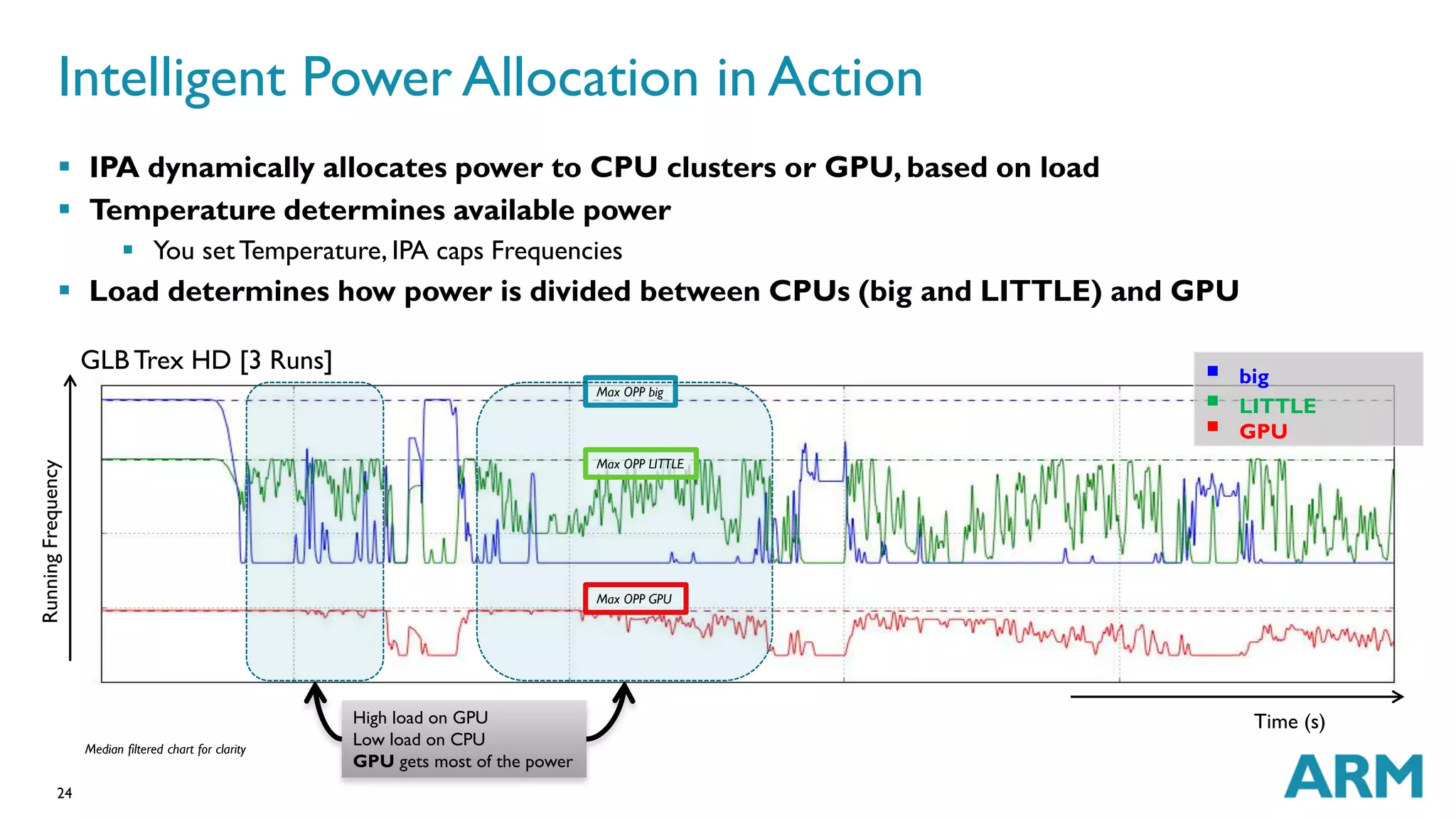 Intelligent Power Allocation in Action 
 IPA dynamically allocates power to CPU clusters or GPU, based on load 
 Temperature determines available power 
 Load determines how power is divided between CPUs (big and LITTLE) and GPU 
24 
 You set Temperature, IPA caps Frequencies 
Median filtered chart for clarity 
High load on GPU 
Low load on CPU 
GPU gets most of the power 
Max OPP big 
Max OPP LITTLE 
Max OPP GPU 
Running Frequency 
Time (s) 
GLB Trex HD [3 Runs] 
 
big 
 
LITTLE 
 
GPU 
 