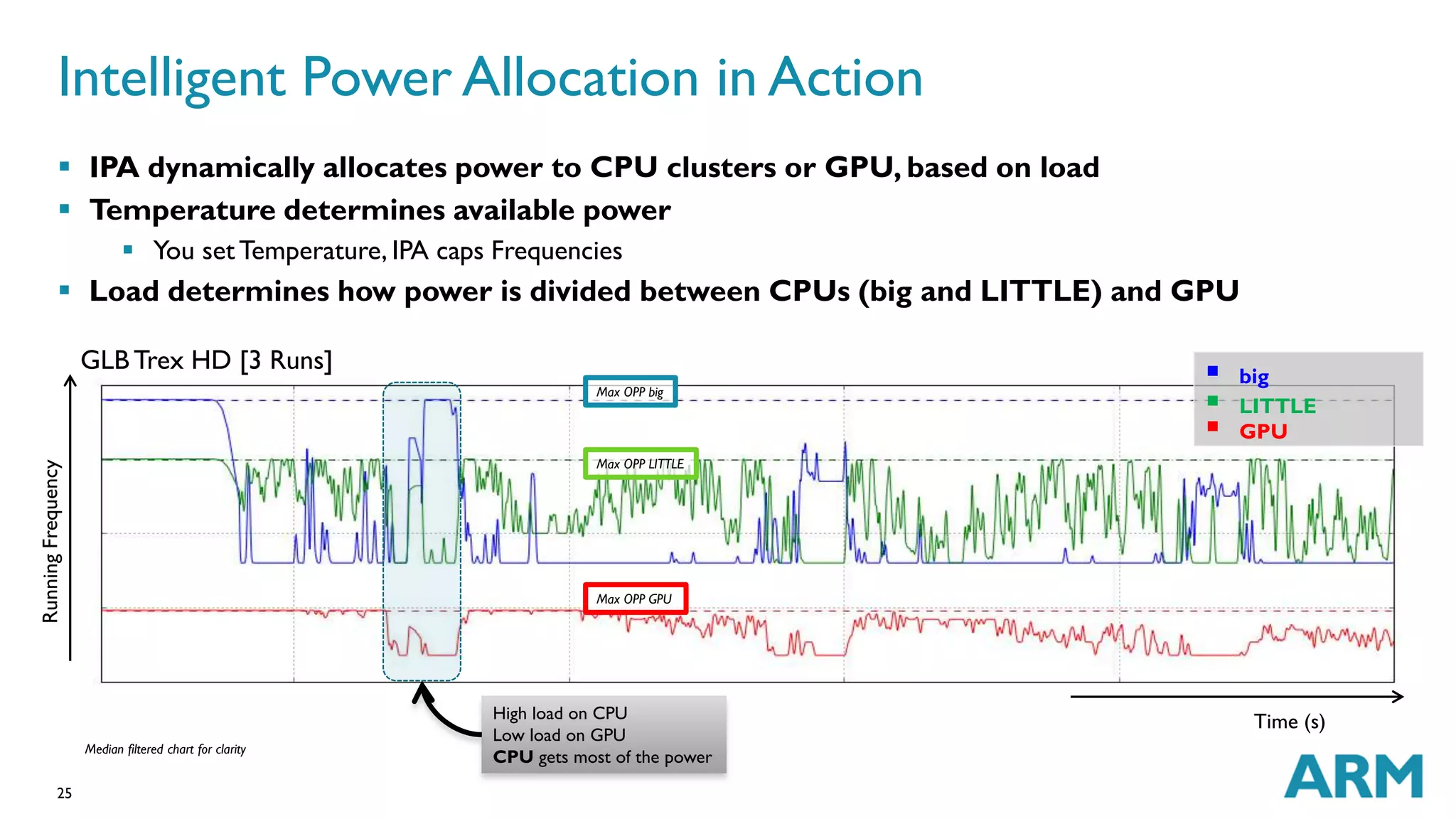 Intelligent Power Allocation in Action 
 IPA dynamically allocates power to CPU clusters or GPU, based on load 
 Temperature determines available power 
 Load determines how power is divided between CPUs (big and LITTLE) and GPU 
25 
 You set Temperature, IPA caps Frequencies 
Median filtered chart for clarity 
Max OPP big 
Max OPP LITTLE 
Max OPP GPU 
High load on CPU 
Low load on GPU 
CPU gets most of the power 
Running Frequency 
Time (s) 
 
big 
 
LITTLE 
 
GPU 
GLB Trex HD [3 Runs] 
 