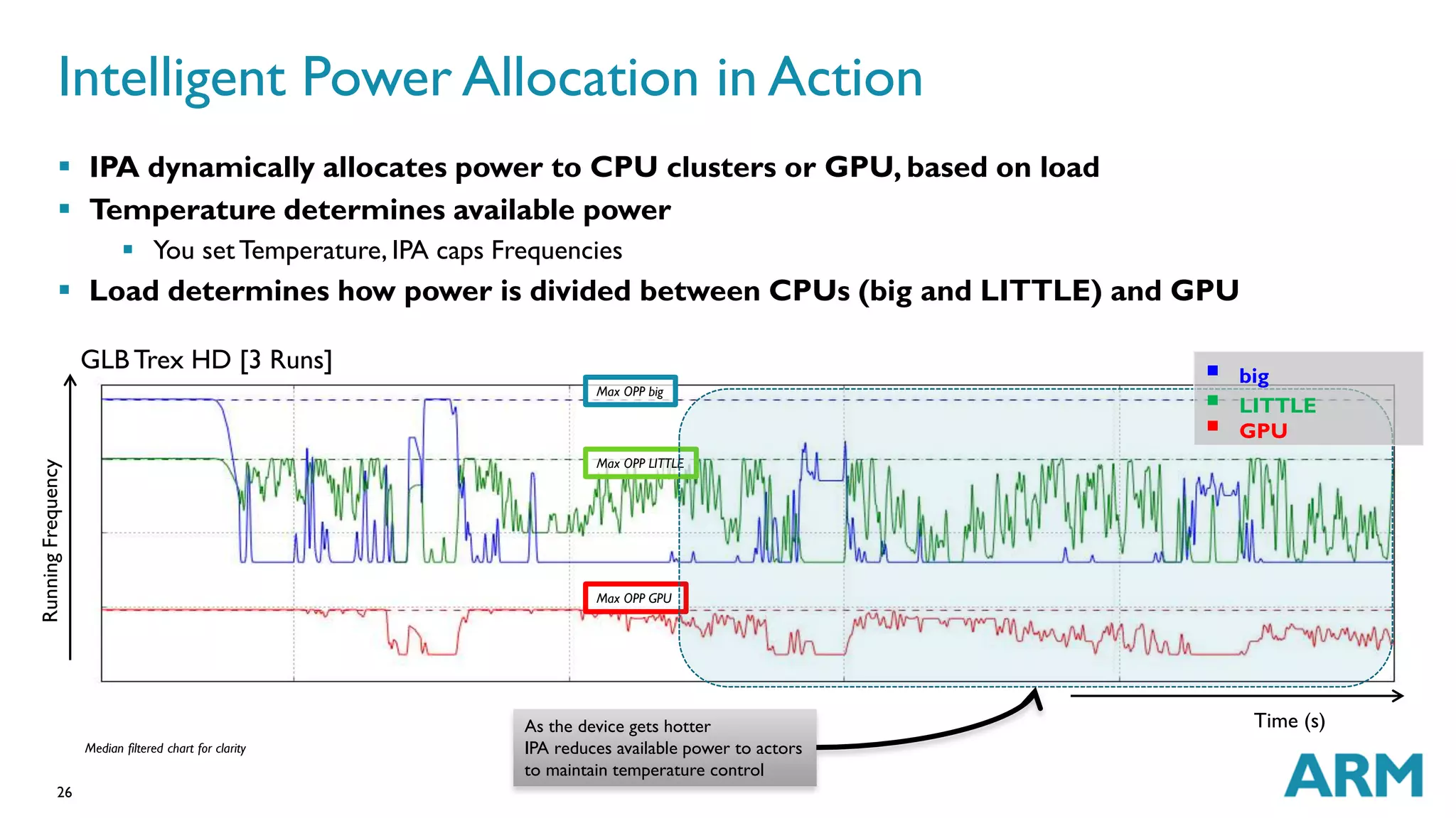 Intelligent Power Allocation in Action 
 IPA dynamically allocates power to CPU clusters or GPU, based on load 
 Temperature determines available power 
 Load determines how power is divided between CPUs (big and LITTLE) and GPU 
26 
 You set Temperature, IPA caps Frequencies 
Median filtered chart for clarity 
Max OPP big 
Max OPP LITTLE 
Max OPP GPU 
As the device gets hotter 
IPA reduces available power to actors 
to maintain temperature control 
Running Frequency 
Time (s) 
GLB Trex HD [3 Runs] 
 
big 
 
LITTLE 
 
GPU 
 