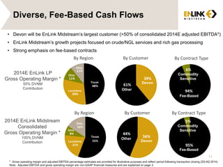 Diverse, Fee-Based Cash Flows
• Devon will be EnLink Midstream’s largest customer (>50% of consolidated 2014E adjusted EBITDA*)
• EnLink Midstream’s growth projects focused on crude/NGL services and rich gas processing
• Strong emphasis on fee-based contracts
94%
6%
By Contract Type
2014E EnLink LP
Gross Operating Margin *
50% DVNM
Contribution
2014E EnLink Midstream
Consolidated
Gross Operating Margin *
100% DVNM
Contribution
95%
5%
By Contract Type
Liquid
s
Driven
48%
30%
11%
11%
By Region
55%
21%
8%
16%
By Region
Dry
Gas
Fee-Based
Commodity
Sensitive39%
61%
By Customer
Other
Devon
56%
44%
By Customer
Devon
Other
Fee-Based
Commodity
Sensitive
* Gross operating margin and adjusted EBITDA percentage estimates are provided for illustrative purposes and reflect period following transaction closing (2Q-4Q 2014)
Note: Adjusted EBITDA and gross operating margin are non-GAAP financial measures and are explained on page 3.
Texas
Texas
Louisiana
Ohio
Okla.
Okla.
Louisiana
Ohio
11
 