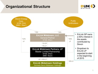 Organizational Structure
EnLink Midstream Partners, LP
Master Limited Partnership
NYSE: ENLK
(BBB / Baa3)
EnLink Midstream, LLC
General Partner
NYSE: ENLC
Public
Unitholders
~70% ~30%
~1% GP
~7% LP
EnLink Midstream Holdings
(formerly Devon Midstream Holdings)
~52%
LP
~40%
LP
50% LP
Devon Energy
Corp.
NYSE: DVN
(BBB+ / Baa1)
5
• EnLink GP owns
a 50% interest in
the assets
contributed by
Devon
• Dropdown to
EnLink LP
expected to start
in the beginning
of 2015GP + 50% LP
 