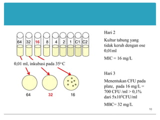 64    32    16      8      4     2    1   C1  C2 64                32                16Hari 2Kultur tabung yang tidak keruh dengan ose 0,01mlMIC = 16 mg/LHari 3Menentukan CFU pada plate, pada 16 mg/L = 700 CFU /ml > 0,1% dari 5x105CFU/mlMBC= 32 mg/L0,01 ml, inkubasi pada 35o C10