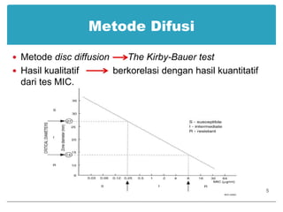 Metode DifusiMetode disc diffusionThe Kirby-Bauer testHasil kualitatif             berkorelasi dengan hasil kuantitatif dari tes MIC.5