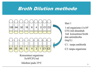 Broth Dilution methode 128   64    32    16     8     4     2   C1  C2 64    32    16      8      4     2    1   C1  C2 Hari 11 ml organisme (1x106 CFU/ml) ditambah 1ml  konsentrasi broth dan antimikroba (mg/L)C1 : tanpa antibiotikC2: tanpa organismeKonsentrasi organisme 5x105CFU/mlInkubasi pada 35oC9