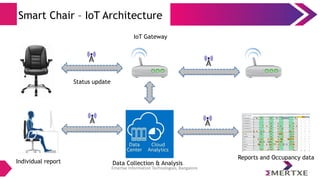 Emertxe Information Technologies, Bangalore
Smart Chair – IoT Architecture
Status update
IoT Gateway
Individual report Data Collection & Analysis
Reports and Occupancy data
 