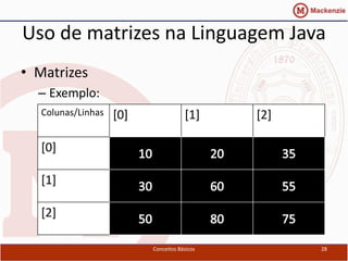 Uso de matrizes na Linguagem Java
• Matrizes
  – Exemplo:
   Colunas/Linhas   [0]               [1]     [2]

   [0]

   [1]

   [2]

                          Conceitos Básicos         28
 