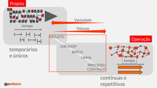 temporários
e únicos
tempo
Projeto
contínuas e
repetitivas
tempo
Operação
Volume
PROJETO
JOB SHOP
BATCH
LINHA
PROCESSO
CONTÍNUO
Variedade
 