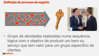  Grupo de atividades realizadas numa sequência
lógica com o objetivo de produzir um bem ou
serviço que tem valor para um grupo específico de
clientes.
Definição de processo de negócio
 