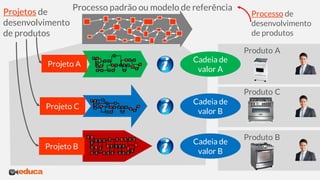 Projetos de
desenvolvimento
de produtos
Projeto A
Projeto C
Projeto B
Cadeia de
valor A
Cadeia de
valor B
Cadeia de
valor B
Produto B
Produto C
Produto A
Processo padrão ou modelo de referência
Processo de
desenvolvimento
de produtos
 