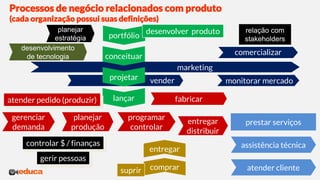Processos de negócio relacionados com produto
(cada organização possui suas definições)
marketing
gerenciar
demanda
planejar
produção
programar
controlar
entregar
distribuir
vender
conceituar
projetar
lançar
comprar
entregar
atender pedido (produzir)
suprir
portfólio
desenvolver produto
monitorar mercado
atender cliente
assistência técnica
comercializar
prestar serviços
fabricar
controlar $ / finanças
gerir pessoas
planejar
estratégia
relação com
stakeholders
desenvolvimento
de tecnologia
 