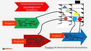 Desenvolvimento de
tecnologia para
“prateleira”
Projeto A
Projeto B
Projeto C
Projetos de desenvolvimento de produtos
 