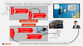 technology push
Planejar
Desenvolver
produto
Desenvolver
tecnologia
Planejar
Desenvolver
produto
Vamos encontrar aplicações para a tecnologia
Planejar
Desenvolver
tecnologia
Desenvolver
tecnologia
Planejar
Desenvolver
produto
Vamos desenvolver produtos para a necessidade
market pull
 