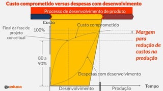 Custo comprometido versus despesas com desenvolvimento
Despesas com desenvolvimento
Custo comprometido
Tempo
Produção
80 a
90%
Custo
Margem
para
redução de
custos na
produção
Final da fase de
projeto
conceitual
100%
Processo de desenvolvimento de produto
Desenvolvimento
 