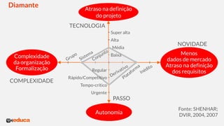 Diamante Atraso na definição
do projeto
Complexidade
da organização
Formalização
Menos
dados de mercado
Atraso na definição
dos requisitos
Autonomia
NOVIDADE
TECNOLOGIA
Baixa
Média
Alta
Super alta
COMPLEXIDADE
PASSO
Urgente
Tempo-crítico
Rápido/Competitivo
Regular
Fonte: SHENHAR;
DVIR, 2004, 2007
 