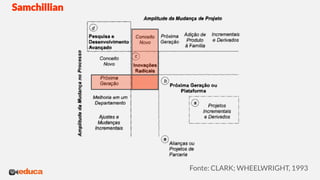 Samchillian
Fonte: CLARK; WHEELWRIGHT, 1993
 