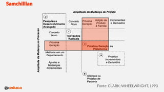 Samchillian
Fonte: CLARK; WHEELWRIGHT, 1993
 
