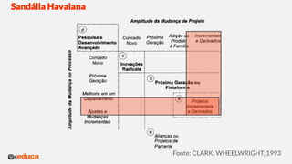 Sandália Havaiana
Fonte: CLARK; WHEELWRIGHT, 1993
 