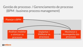 Gestão de processo / Gerenciamento de processo
(BPM : business process management)
Analisar, modelar
e otimizar os
processos
Implantar /
Melhorar os
processos
Monitorar o
desempenho dos
processos
Planejar o BPM
 