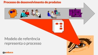 Processo de desenvolvimento de produtos
Modelo de referência
representa o processo
 