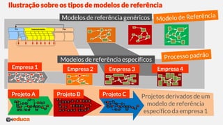 Ilustração sobre os tipos de modelos de referência
Empresa 1
Projeto B Projeto C
Projeto A Projetos derivados de um
modelo de referência
específico da empresa 1
Empresa 2 Empresa 3 Empresa 4
Modelos de referência específicos
Modelos de referência genéricos
 