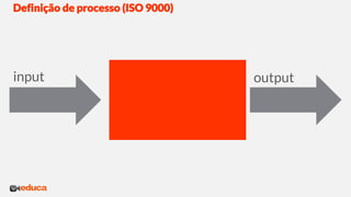 Definição de processo (ISO 9000)
input output
 