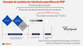 Exemplo de modelos de referência específicos de PDP
http://www.managementexchange.com/story/
inside-whirlpools-innovation-machine
Processo de desenvolvimento de produtos
Processo de inovação
“Concept to Consumer” (C2C)
 
