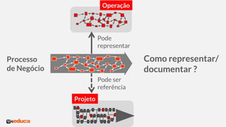 Processo
de Negócio
Como representar/
documentar ?
Projeto
Operação
Pode
representar
Pode ser
referência
 
