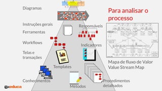 Diagramas
Instruções gerais
Templates
Responsáveis
Indicadores
Workflows
Procedimentos
detalhados
Telas e
transações
Ferramentas
Métodos
Conhecimentos
Cliente
26 projetos/ano
L/T = 90 dias
Garantia:6% Vendas
Fornecedor
Ferram.(3), L/T=40-60 dias*
Qualidade = 75%
Mats. (4), L/T = 20 dias
Qualidade = 98%
DEFINIR
REQUISITOS
P/T = 24 h
L/T = 10 dias
C&A = 80%
3
(Vendas, Eng.)
DESENV.
ESPEC. INIC
P/T = 40 h
L/T = 10 dias
C&A = 50%
( Eng.)
DEFINIR
MAT/FERRAM
P/T = 16 h
3
(Compras)
PROJETAR
PROTÓTIPO
P/T = 80 h
L/T = 20 dias
C&A = 80%
ACAD
(Eng.)
REPROJETO
P/T = 24 h
L/T = 10 dias
C&A = 100%
3
(Eng.Manuf.
Lab. Teste)
DESENHOS
FINAIS
P/T = 80 h
L/T = 20 dias
C&A = 90%
3
(ServiçosEng.)
IN
IN
0 - 2X
P.O.
RFQ
Espec. Reqs
Desen
CONSTRUIR
PROTÓTIPO
P/T = 40 h
L/T = 5 dias
C&A= 75%
2
(Manuf.)
IN
TESTAR
PROTÓTIPO
P/T = 16 h
L/T = 2 dias
Pass =50%
(Lab. Teste)
IN
DESENVOLV
DOCUMENT
P/T = 80 h
L/T = 20 dias
C&A = 100%
2
(Eng. Manuf.)
DocW
PREPARAÇÃO
PRODUÇÃO
P/T = 16 h
L/T = 1 dias
Pass =100%
4
IN
VERIFICAÇÃO
P/T = 40 h
L/T = 5 dias
Méd =4 ECNs
(Eng. Manuf.)
Resultados
Desenhos
Des. Prelim ECNs
Reqs
16 h 80 h 50 h 80 h 40 h 24 h
5 dias 20 dias 15 dias 20 dias 10 dias 10 dias
5 dias
40 h 16 h 80 h 16 h 40 h
10 dias 5 dias 5 dias 2 dias 20 dias* 5 dias 1 dia
Docs Docs
Total L/T =143 -163 d
c/ reprojeto até 193 d
Total P/T =432 h
c/ reprojeto até 532 h
FPY= 8,0 %
(Locher, 2008)
5 dias
Para analisar o
processo
Mapa de fluxo de Valor
Value Stream Map
 