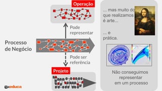 ... mas muito do
que realizamos
é arte...
... e
prática.
Não conseguimos
representar
em um processo
Processo
de Negócio
Pode
representar
Pode ser
referência
Projeto
Operação
 
