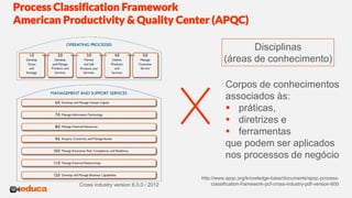 Process Classification Framework
American Productivity & Quality Center (APQC)
Disciplinas
(áreas de conhecimento)
Corpos de conhecimentos
associados às:
 práticas,
 diretrizes e
 ferramentas
que podem ser aplicados
nos processos de negócio
Cross industry version 6.0.0 / 2012
http://www.apqc.org/knowledge-base/documents/apqc-process-
classification-framework-pcf-cross-industry-pdf-version-600
 