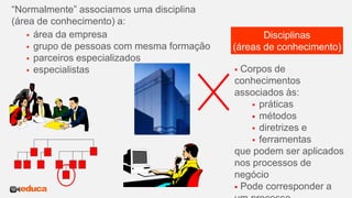 “Normalmente” associamos uma disciplina
(área de conhecimento) a:
Disciplinas
(áreas de conhecimento)
 Corpos de
conhecimentos
associados às:
 práticas
 métodos
 diretrizes e
 ferramentas
que podem ser aplicados
nos processos de
negócio
 Pode corresponder a
 área da empresa
 grupo de pessoas com mesma formação
 parceiros especializados
 especialistas
 
