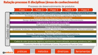 Negócio, Mercado, Indicadores, Inteligência Competitiva, Riscos do Negócio e Melhoria do Processo
Tecnologia, Propriedade Intelectual, Normas, Legislação e Regulação
Stakeholder, Ideias, Requisitos e Comunicação
Design, Arquitetura, Estética, Ergonomia, Configuração e Documentação
Engenharia de Produto (por tecnologia)
Engenharia de Processo (por tecnologia)
Design de Serviços
Qualidade, Avaliação / Testes, Sustentabilidade, Homologações, Confiabilidade, Manutenabilidade
Portfólio e Projetos
Pessoas, Organização, Mudança, Conhecimento e Competências
Inovação aberta, Clientes, Fornecedores e Parcerias
Infraestrutura e Ativos
Cadeia de valor (produção, logística, suprimentos, comercialização, serviços, assistência, SAC)
Financeira, Análise de Viabilidade, Custos, Orçamento e Fluxo de Caixa
Relação processo X disciplinas (áreas de conhecimento)
práticas métodos diretrizes ferramentas
Processo de desenvolvimento de produtos
Gestão
de
.....
Fase 3
Fase 2
Fase 1 Fase 5
Fase 4
 