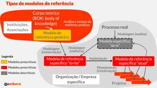Tipos de modelos de referência
Modelo de
referência genérico
Análise e síntese de
melhores práticas
Instituições,
Associações
Corpo teórico
(BOK: body of
knowledge)
Modelo específico
“as-is”
Processo real
Modelo de referência
específico “to-be”
Modelagem
(instanciação)
Planejamento
(instanciação)
Modelagem
(melhoria)
Modelagem (análise)
Projetos
Organização / Empresa
específica
Modelo de referência
específico “atual”
Implantação
Legenda
Modelos prescritivos
Modelos prescritivos
Modelos descritivos
 