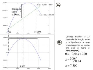 8 – Derivação
700 14.300
2
( ) 0,02 400
R x x x
  
( ) 100 200.000
C x x
 
Quando tiramos a 1ª
derivada da função lucro
e a igualamos a zero
encontraremos o ponto
em que o lucro é
MAXIMIZADO
0 0,04 300
300
0,04
7.500
x
x
x
  


7.500
Região do
Lucro
MÁXIMO
 