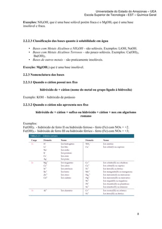 Universidade do Estado do Amazonas – UEA
                                              Escola Superior de Tecnologia - EST – Química Geral	
  
	
  
Exceções: NH4OH, que é uma base solúvel porém fraca e o MgOH2 que é uma base
insolúvel e fraca.



2.2.2.3 Classificação das bases quanto à solubilidade em água

       • Bases com Metais Alcalinos e NH4OH – são solúveis. Exemplos: LiOH, NaOH.
       • Bases com Metais Alcalinos Terrosos – são pouco solúveis. Exemplos: Ca(OH)2,
         Ba(OH)2.
       • Bases de outros metais – são praticamente insolúveis.

Exceção: Mg(OH2) que é uma base insolúvel.

2.2.3 Nomenclatura das bases

2.2.3.1 Quando o cátion possui nox fixo

              hidróxido de + cátion (nome do metal ou grupo ligado á hidroxila)

Exemplo: KOH – hidróxido de potássio

2.2.3.2 Quando o cátion não apresenta nox fixo

           hidróxido de + cátion + sufixo ou hidróxido + cátion + nox em algarismo
                                           romano

Exemplos:
Fe(OH)2 - hidróxido de ferro II ou hidróxido ferroso - ferro (Fe) com NOx = +2.
Fe(OH)3 - hidróxido de ferro III ou hidróxido férrico - ferro (Fe) com NOx = +3;




                                                                                      8	
  
	
  
 