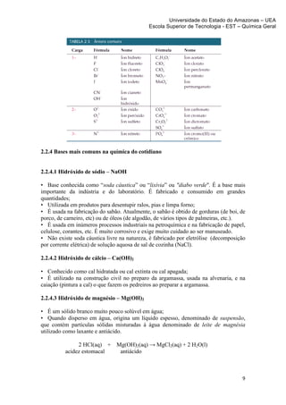 Universidade do Estado do Amazonas – UEA
                                             Escola Superior de Tecnologia - EST – Química Geral	
  
	
  




2.2.4 Bases mais comuns na química do cotidiano


2.2.4.1 Hidróxido de sódio – NaOH

• Base conhecida como “soda cáustica” ou “lixívia” ou "diabo verde". É a base mais
importante da indústria e do laboratório. É fabricado e consumido em grandes
quantidades;
• Utilizada em produtos para desentupir ralos, pias e limpa forno;
• É usada na fabricação do sabão. Atualmente, o sabão é obtido de gorduras (de boi, de
porco, de carneiro, etc) ou de óleos (de algodão, de vários tipos de palmeiras, etc.).
• É usada em inúmeros processos industriais na petroquímica e na fabricação de papel,
celulose, corantes, etc. É muito corrosivo e exige muito cuidado ao ser manuseado.
• Não existe soda cáustica livre na natureza, é fabricado por eletrólise (decomposição
por corrente elétrica) de solução aquosa de sal de cozinha (NaCl).

2.2.4.2 Hidróxido de cálcio – Ca(OH)2

• Conhecido como cal hidratada ou cal extinta ou cal apagada;
• É utilizado na construção civil no preparo da argamassa, usada na alvenaria, e na
caiação (pintura a cal) o que fazem os pedreiros ao preparar a argamassa.

2.2.4.3 Hidróxido de magnésio – Mg(OH)2

• É um sólido branco muito pouco solúvel em água;
• Quando disperso em água, origina um líquido espesso, denominado de suspensão,
que contém partículas sólidas misturadas à água denominado de leite de magnésia
utilizado como laxante e antiácido.

               2 HCl(aq) + Mg(OH)2(aq) → MgCl2(aq) + 2 H2O(l)
          acidez estomacal  antiácido



                                                                                     9	
  
	
  
 