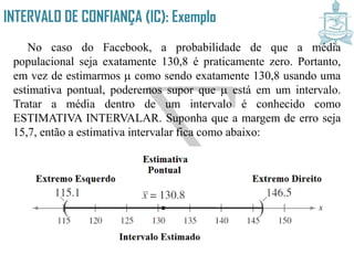 INTERVALO DE CONFIANÇA (IC): Exemplo
No caso do Facebook, a probabilidade de que a média
populacional seja exatamente 130,8 é praticamente zero. Portanto,
em vez de estimarmos como sendo exatamente 130,8 usando uma
estimativa pontual, poderemos supor que está em um intervalo.
Tratar a média dentro de um intervalo é conhecido como
ESTIMATIVA INTERVALAR. Suponha que a margem de erro seja
15,7, então a estimativa intervalar fica como abaixo:
 