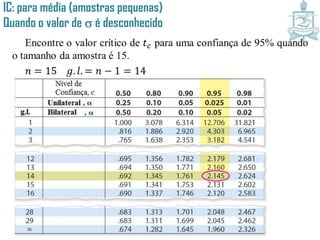 IC: para média (amostras pequenas)
Quando o valor de é desconhecido
 
