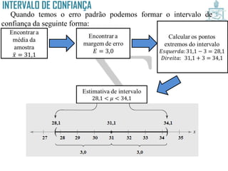 INTERVALO DE CONFIANÇA
Quando temos o erro padrão podemos formar o intervalo de
confiança da seguinte forma:
 