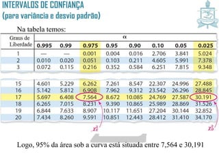 INTERVALOS DE CONFIANÇA
(para variância e desvio padrão)
Na tabela temos:
Logo, 95% da área sob a curva está situada entre 7,564 e 30,191
 