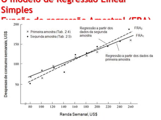 O modelo de Regressão Linear
Simples
Função de regressão Amostral (FRA)
 