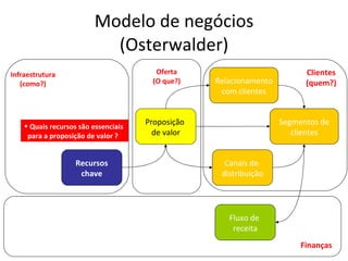 Modelo de negócios (Osterwalder) Canais de  distribuição Relacionamento com clientes Segmentos de clientes Proposição  de valor Fluxo de  receita Recursos chave Infraestrutura (como?) Oferta (O que?) Clientes (quem?) Finanças Quais recursos são essenciais  para a proposição de valor ?  