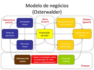 Modelo de negócios (Osterwalder) Canais de  distribuição Relacionamento com clientes Segmentos de clientes Proposição  de valor Fluxo de  receita Estrutura de custos Atividades chave Recursos chave Rede de parceiros Infraestrutura (como?) Oferta (O que?) Clientes (quem?) Finanças Quais os principais custos  na proposição de valor, canais e relacionamento ? 
