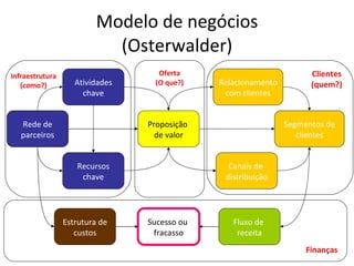 Modelo de negócios (Osterwalder) Canais de  distribuição Relacionamento com clientes Segmentos de clientes Proposição  de valor Fluxo de  receita Estrutura de custos Atividades chave Recursos chave Rede de parceiros Sucesso ou  fracasso Infraestrutura (como?) Oferta (O que?) Clientes (quem?) Finanças 