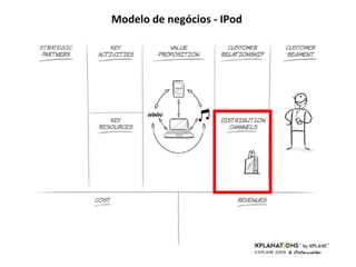 Modelo de negócios - IPod 